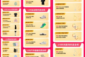 618热卖金榜发布：162个热卖品类看消费风向，解读商家增长密码
